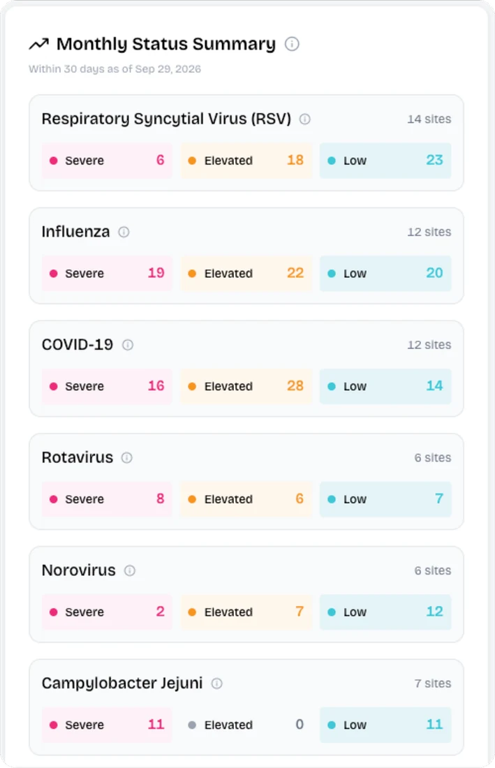 The Untap monthly status summary: for RSV, influenza, COVID-19, rotavirus, norovirus and Campylobacter jejuni, the number of sites at severe, elevated and low levels over the last 30 days.